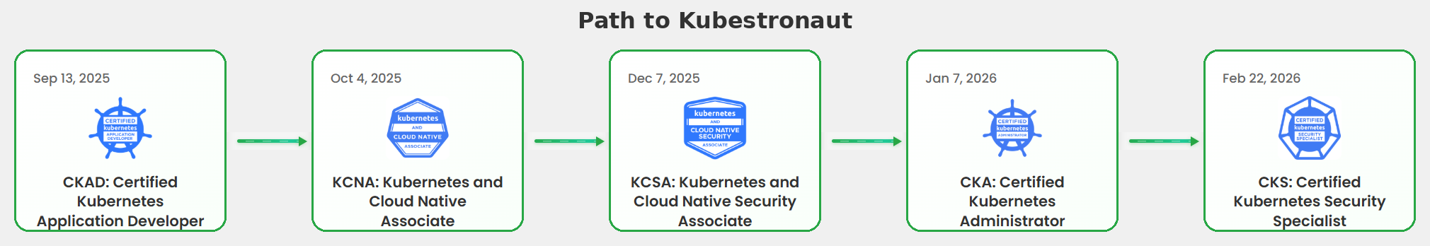 Kubestronaut Roadmap