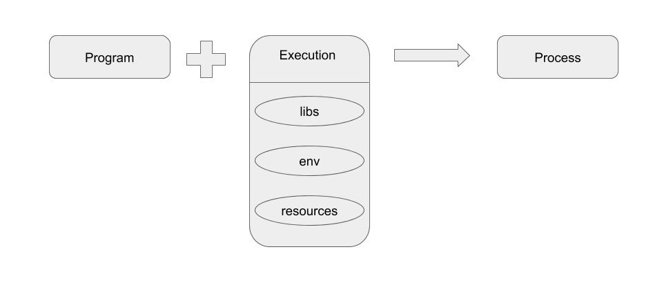 Process Execution Requirements