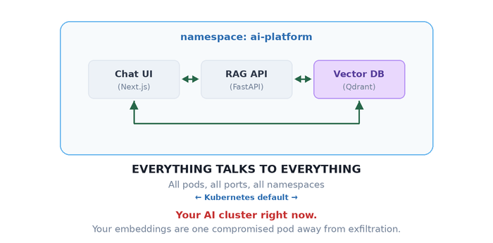 Your AI cluster - everything talks to everything