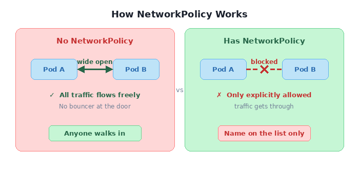 How NetworkPolicy Works - binary switch