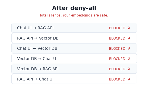 After deny-all - total silence