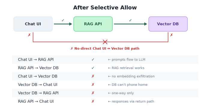 After selective allow - controlled flow