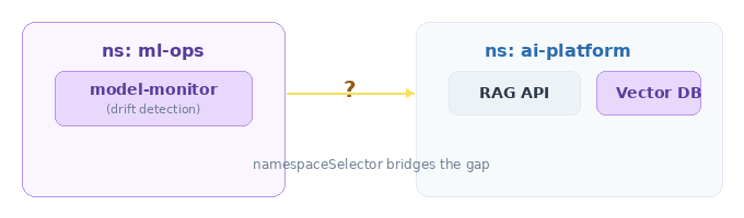Cross-namespace access with namespaceSelector