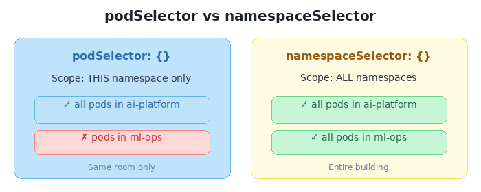 podSelector vs namespaceSelector scope comparison