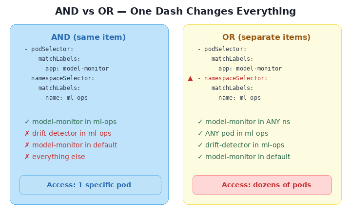 AND vs OR - one dash changes everything