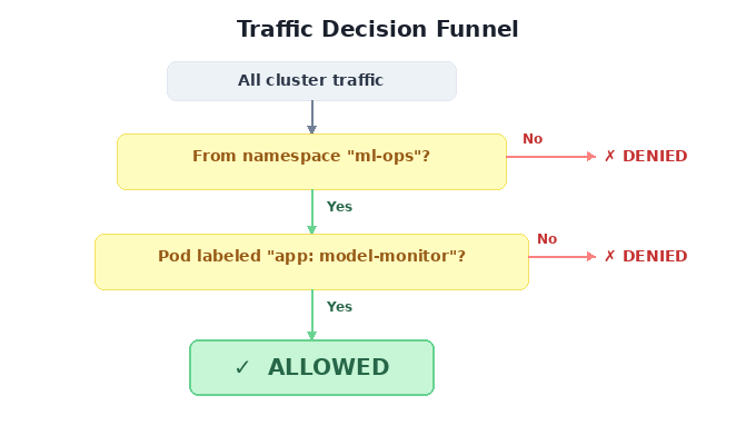 Traffic decision funnel