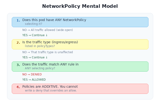 NetworkPolicy mental model