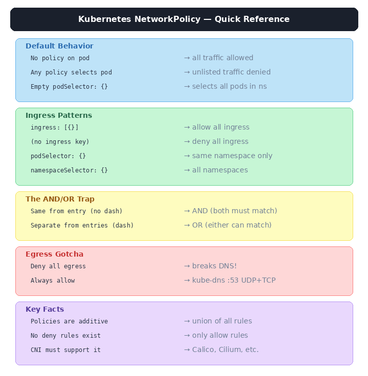 Kubernetes NetworkPolicy Quick Reference