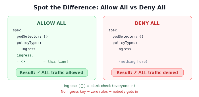 Allow All vs Deny All - spot the difference