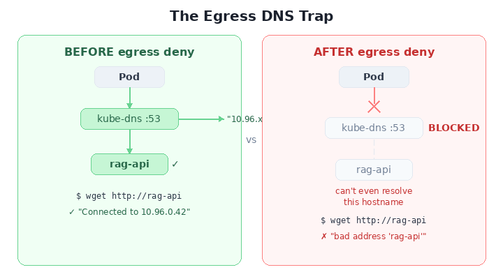 The Egress DNS Trap